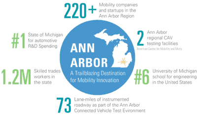 The Ann Arbor Mobility Summit: Autonomous, Electrification, & Mobility as a Service Are Transforming The Future of Transport