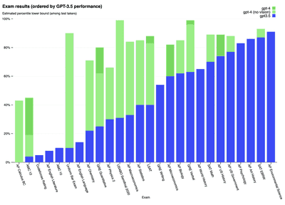 ChatGPT-4 Is Already Here: How Will You Use It?