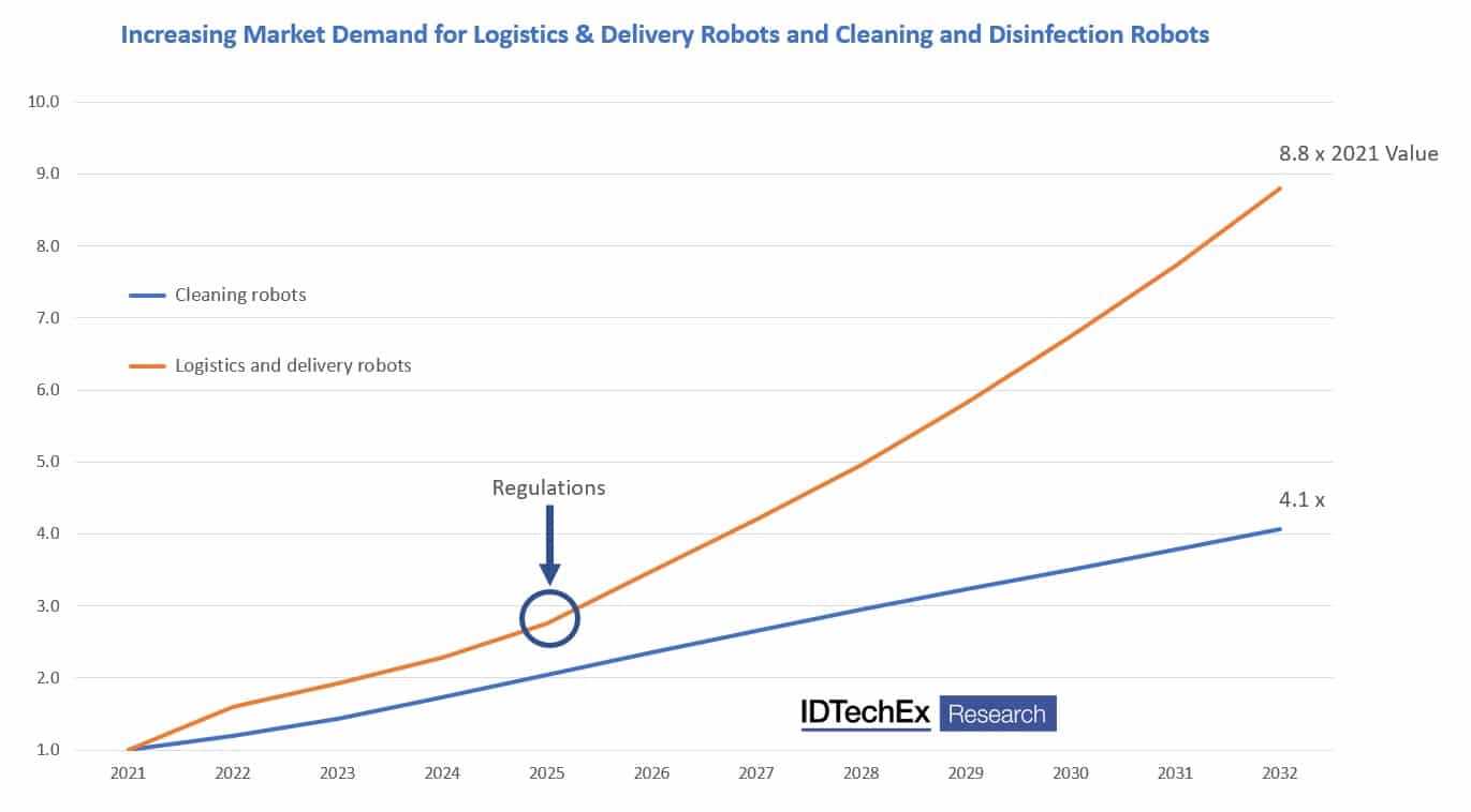 IDTechEx Projects Varied Growth in the Industrial Service Robots Sector